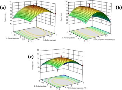 Extraction of rose hydrosol from Yunnan Dark Red Rose by steam distillation: optimization, antioxidant activity, and flavor assessment